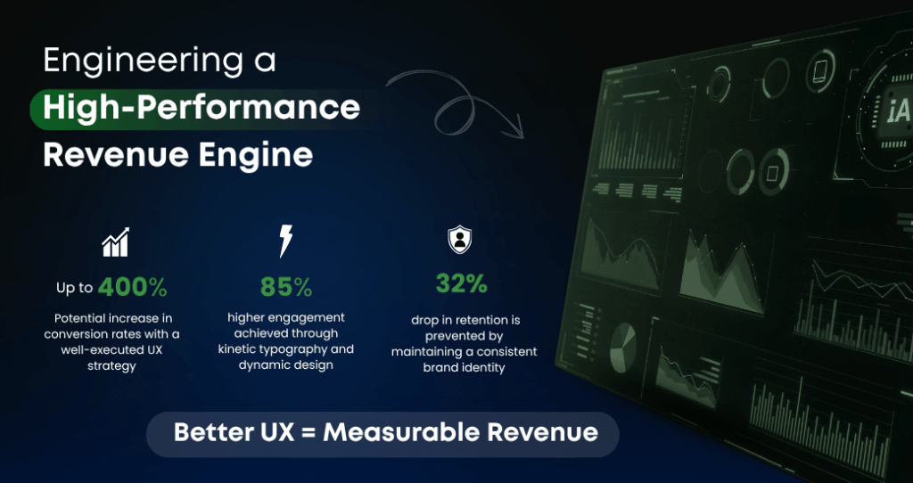 Illustration showing how a high-performance website increases business revenue, featuring a digital analytics dashboard with performance graphs and statistics highlighting up to 400% increase in conversions through effective UI/UX strategy, 85% higher engagement from kinetic typography and dynamic design, and 32% improvement in customer retention through consistent brand experience.
