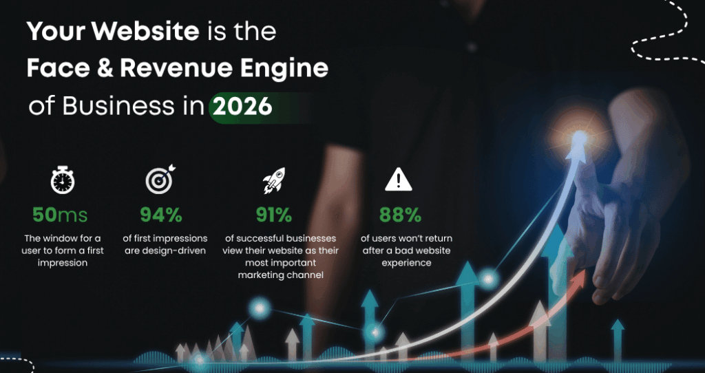 Illustration showing business growth graph and statistics highlighting how a website is important as the face of a business and a revenue engine in 2026 with metrics like 50ms first impression, 94% design-driven impressions, and 88% users leaving after bad website experience.