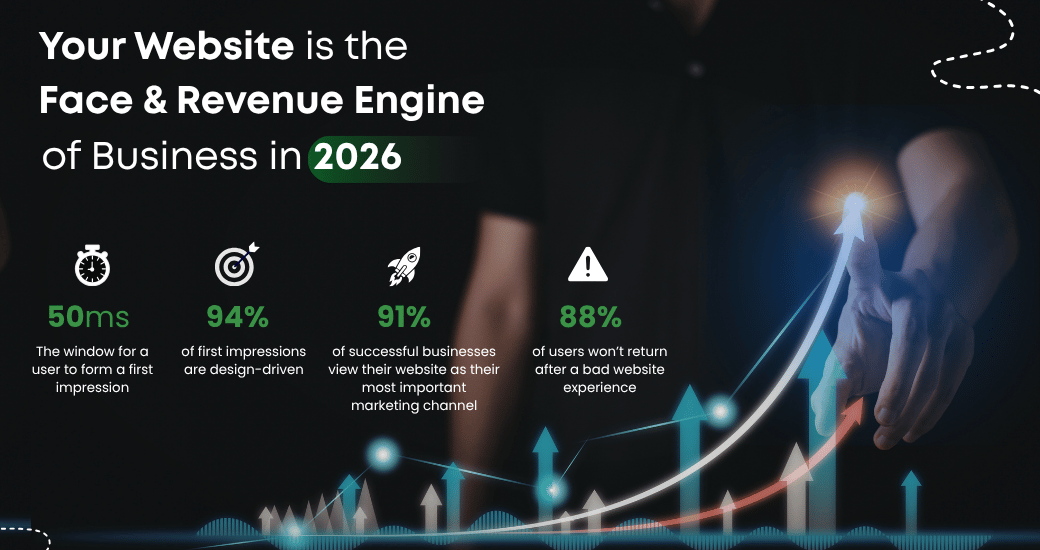 Illustration showing business growth graph and statistics highlighting how a website is important as the face of a business and a revenue engine in 2026 with metrics like 50ms first impression, 94% design-driven impressions, and 88% users leaving after bad website experience.